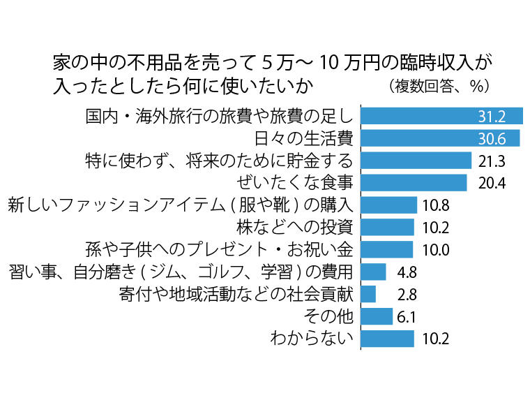 アクティブシニアの消費意識 7割超がリユースを活用 コメ兵調査