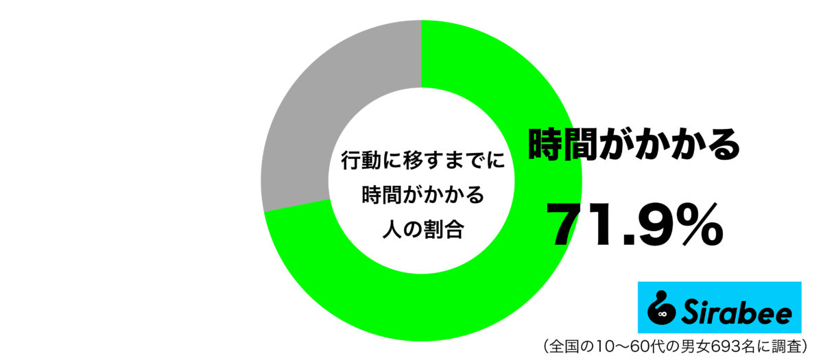 行動に移すまでに時間がかかるグラフ