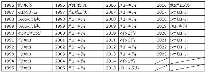 「2023年サンリオキャラクター大賞」歴代1位キャラクター（C）’23 SANRIO S／D・G SP-M