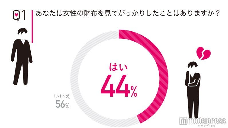 44%の男性が女性のお財布事情にゲンナリ