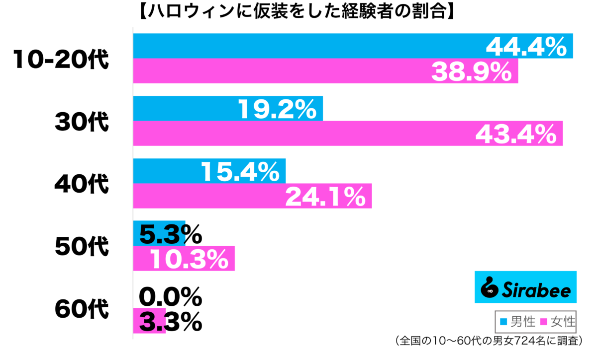 ハロウィンに仮装をしたことがある性年代別グラフ
