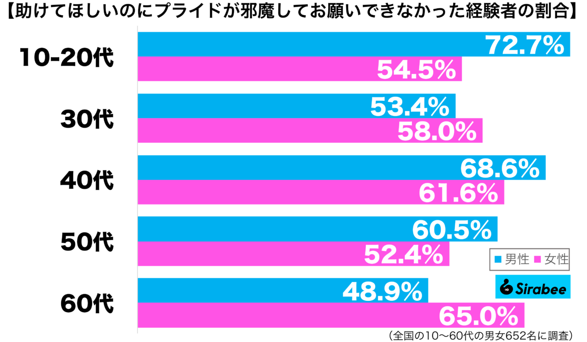 助けてほしいのにプライドが邪魔してお願いできなかった経験がある性年代別グラフ