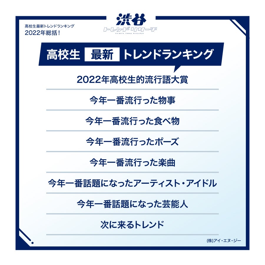 2022年「高校生最新トレンドランキング」（提供写真）