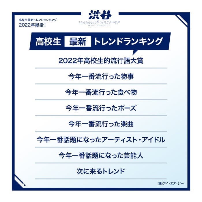 2022年「高校生最新トレンドランキング」(提供写真)