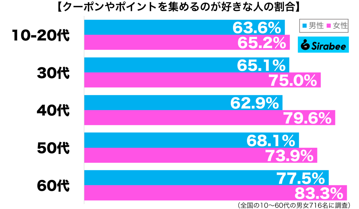 クーポンやポイントを集めるのが好きだ性年代別グラフ