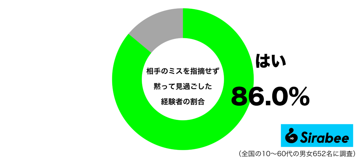 相手のミスを指摘せずに黙って見過ごした経験があるグラフ