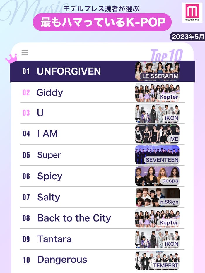 【2023年5月】読者が「最もハマっているK-POP」ランキング(C)モデルプレス