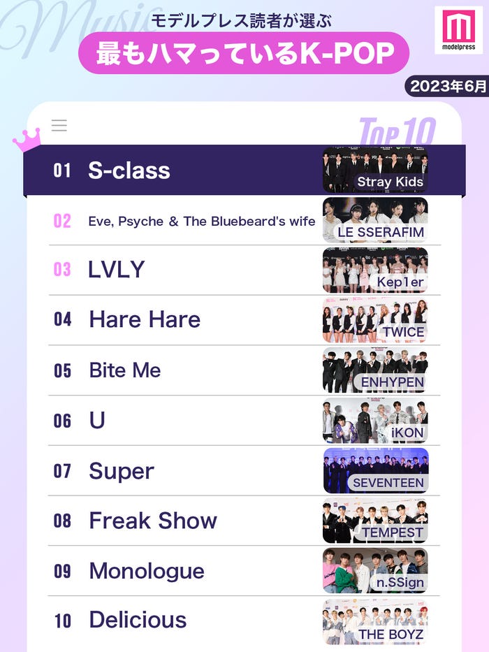 【2023年6月】読者が「最もハマっているK-POP」ランキング(C)モデルプレス