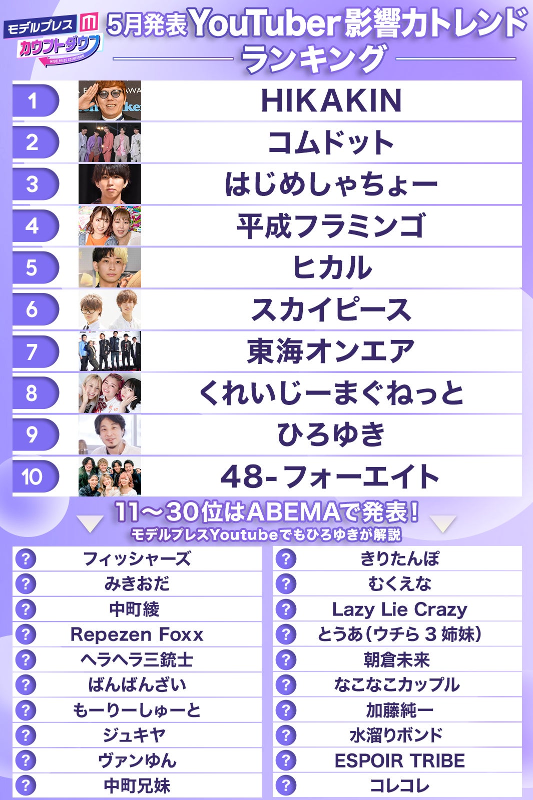 5月発表「YouTuber影響力トレンドランキング」（C）モデルプレス
