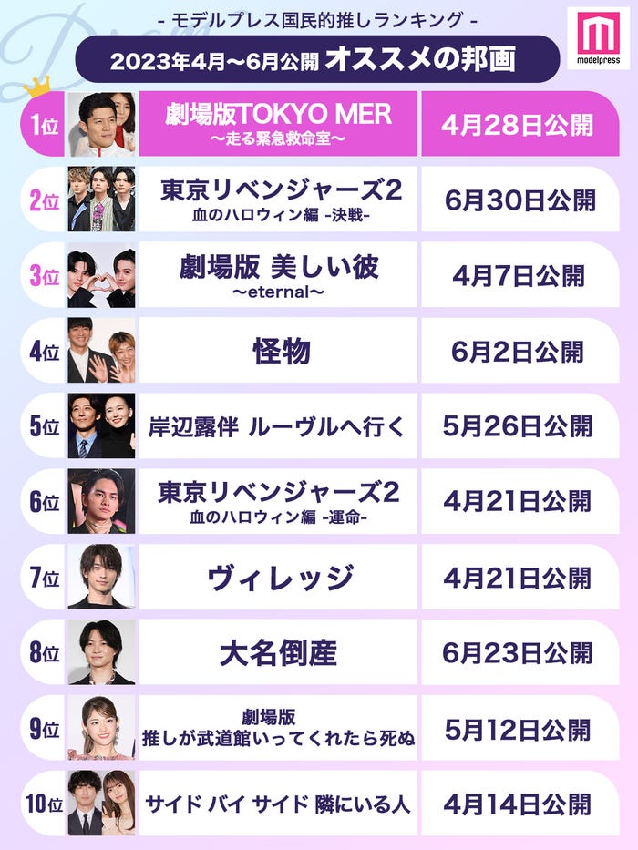 「2023年4月~6月に公開されたおすすめの邦画」ランキングを発表<1位~10位>(C)モデルプレス