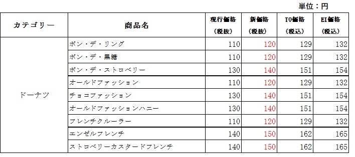 改定内容一覧／画像提供：ダスキン