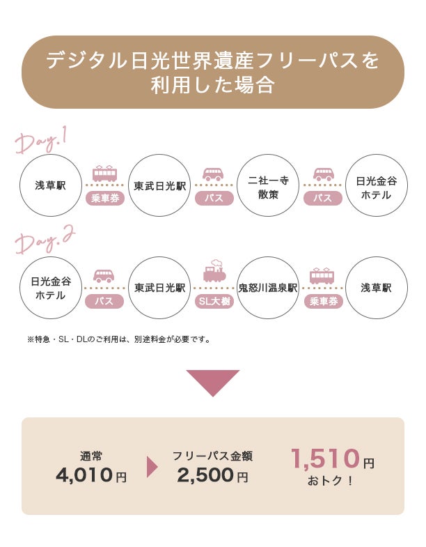 「NIKKO MaaS」のフリーパス使用例