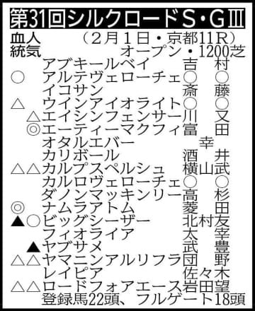 【シルクロードS展望】京阪杯Vから重賞連勝を狙うエーティーマクフィが中心 淀好相性のビッグシーザーや極上の末脚が武器のヤブサメが虎視たんたん