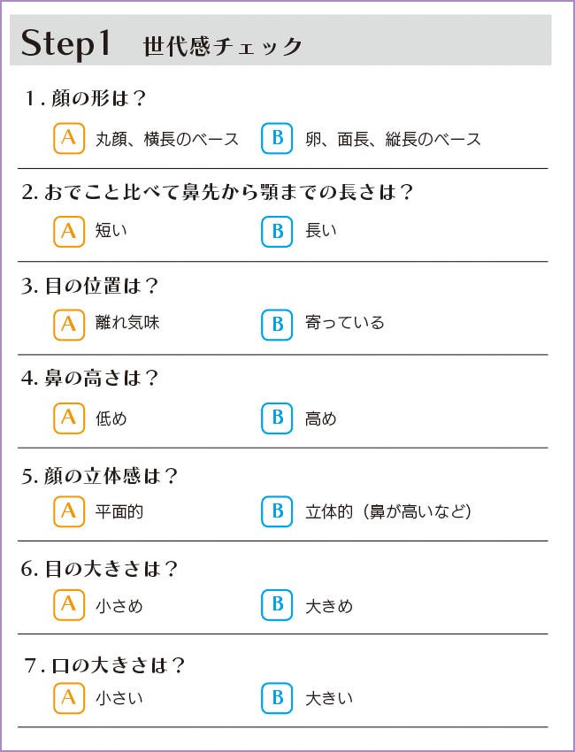 世代感を見る顔タイプ診断チャート