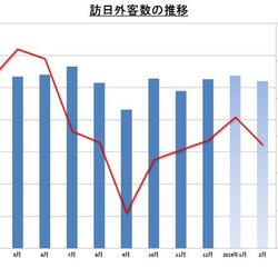 2月の訪日外国人客数 2月として過去最高の260万人