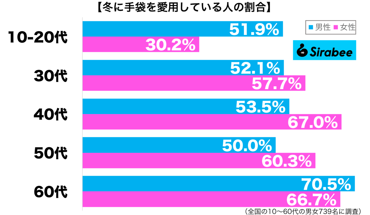 冬に手袋を愛用している性年代別グラフ