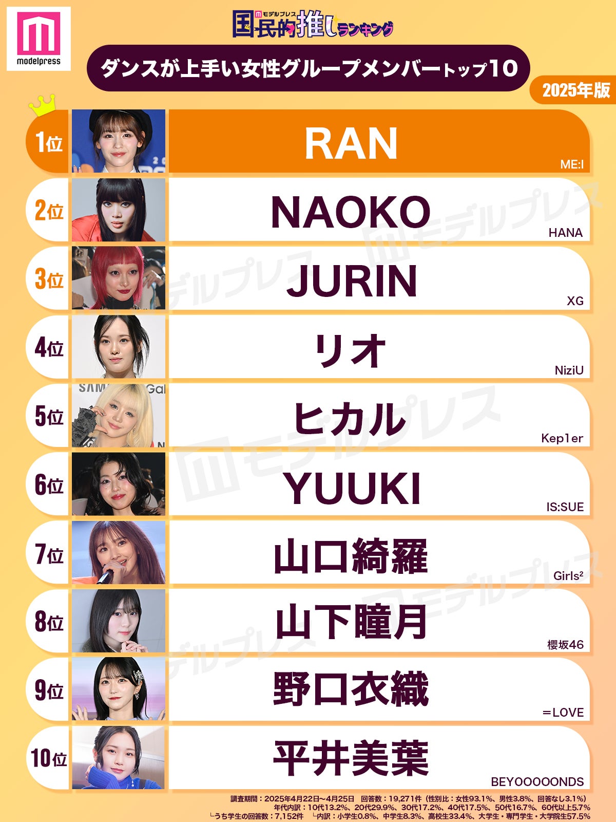 2025年版「ダンスがうまい女性グループメンバー」トップ10（C）モデルプレス