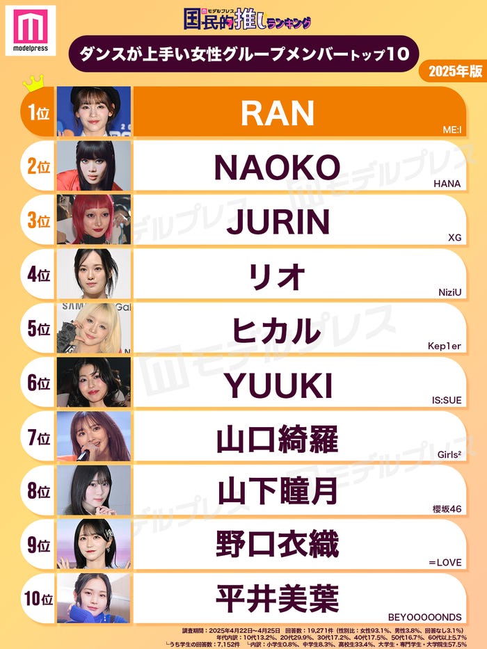 2025年版「ダンスがうまい女性グループメンバー」トップ10(C)モデルプレス
