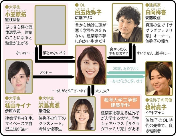 広瀬アリス＆道枝駿佑、ドン底30歳がイマドキ大学生と学び直し【秋ドラマ人物相関図(火曜ドラマ編)】 - モデルプレス