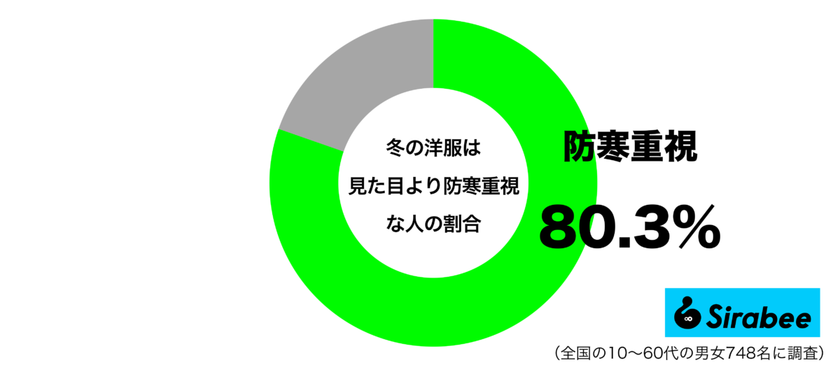 冬の洋服は見た目より防寒重視グラフ