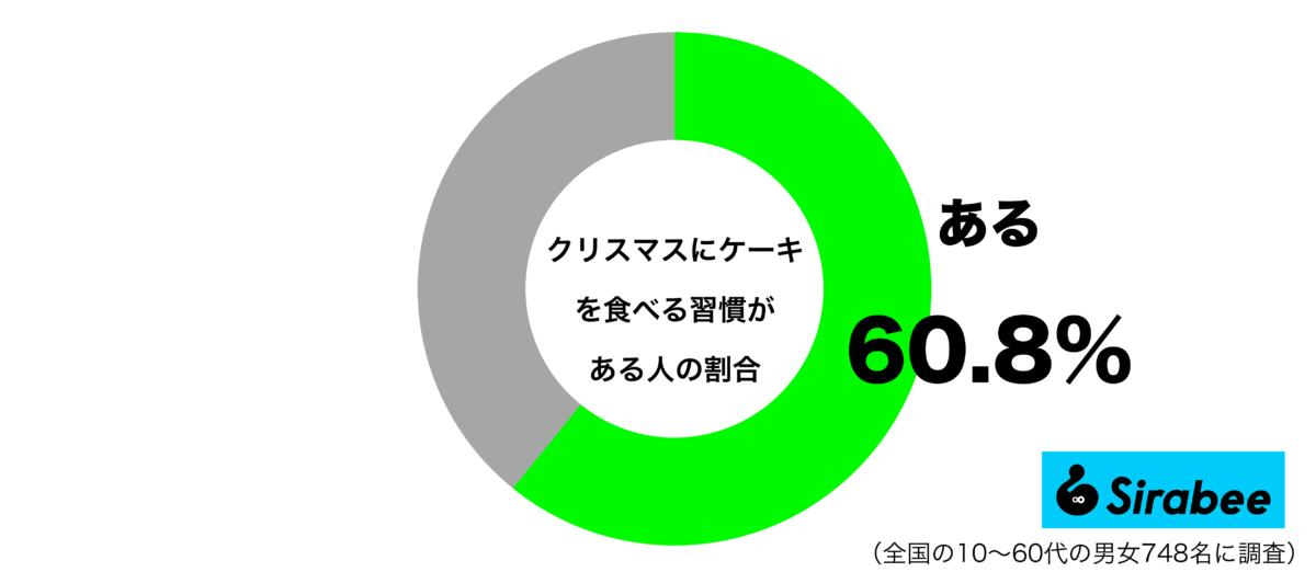 クリスマスにケーキを食べる習慣があるグラフ