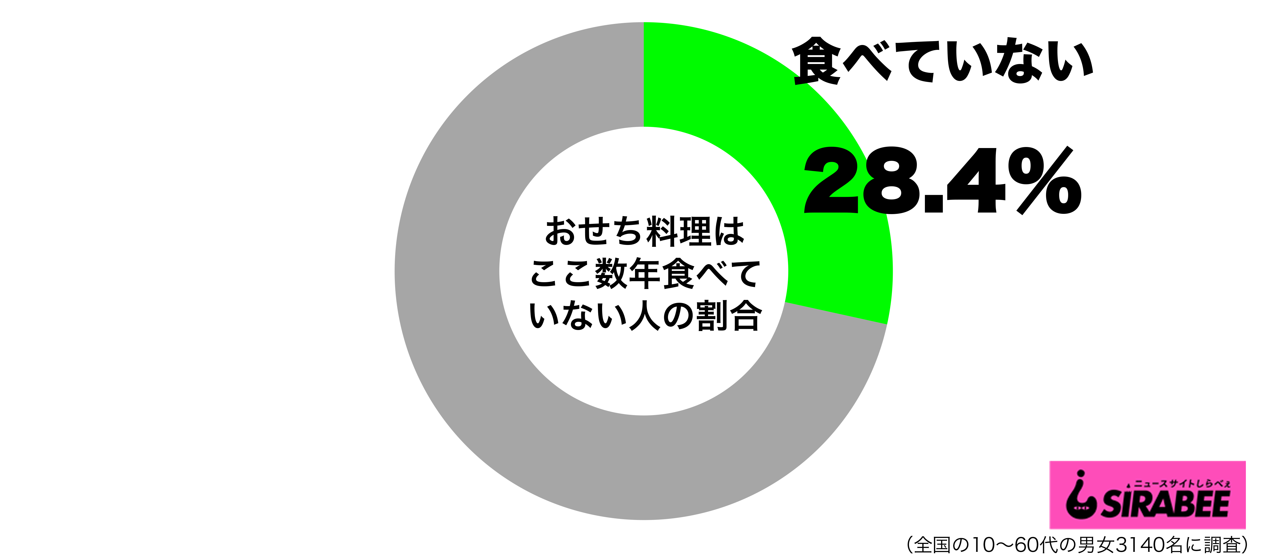 おせち料理はここ数年食べていないグラフ