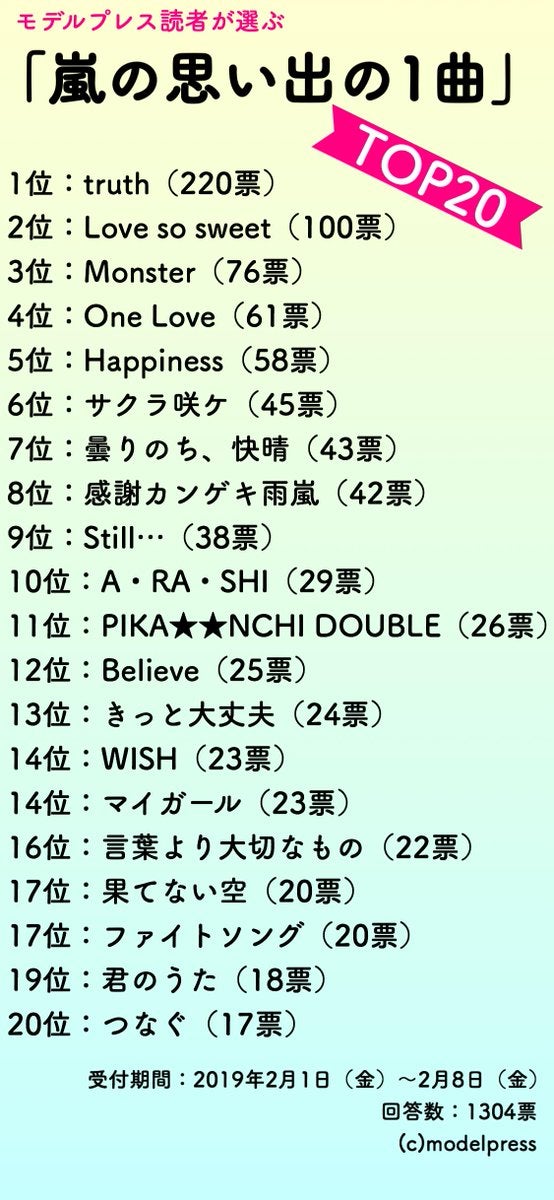 ファン投票】“嵐の思い出の1曲”トップ20が決定  「アイドルの先入観覆された神曲」「人生で1番辛い時に何度も聴いた」…胸熱エピソード多数＜1位-20位＞ - モデルプレス