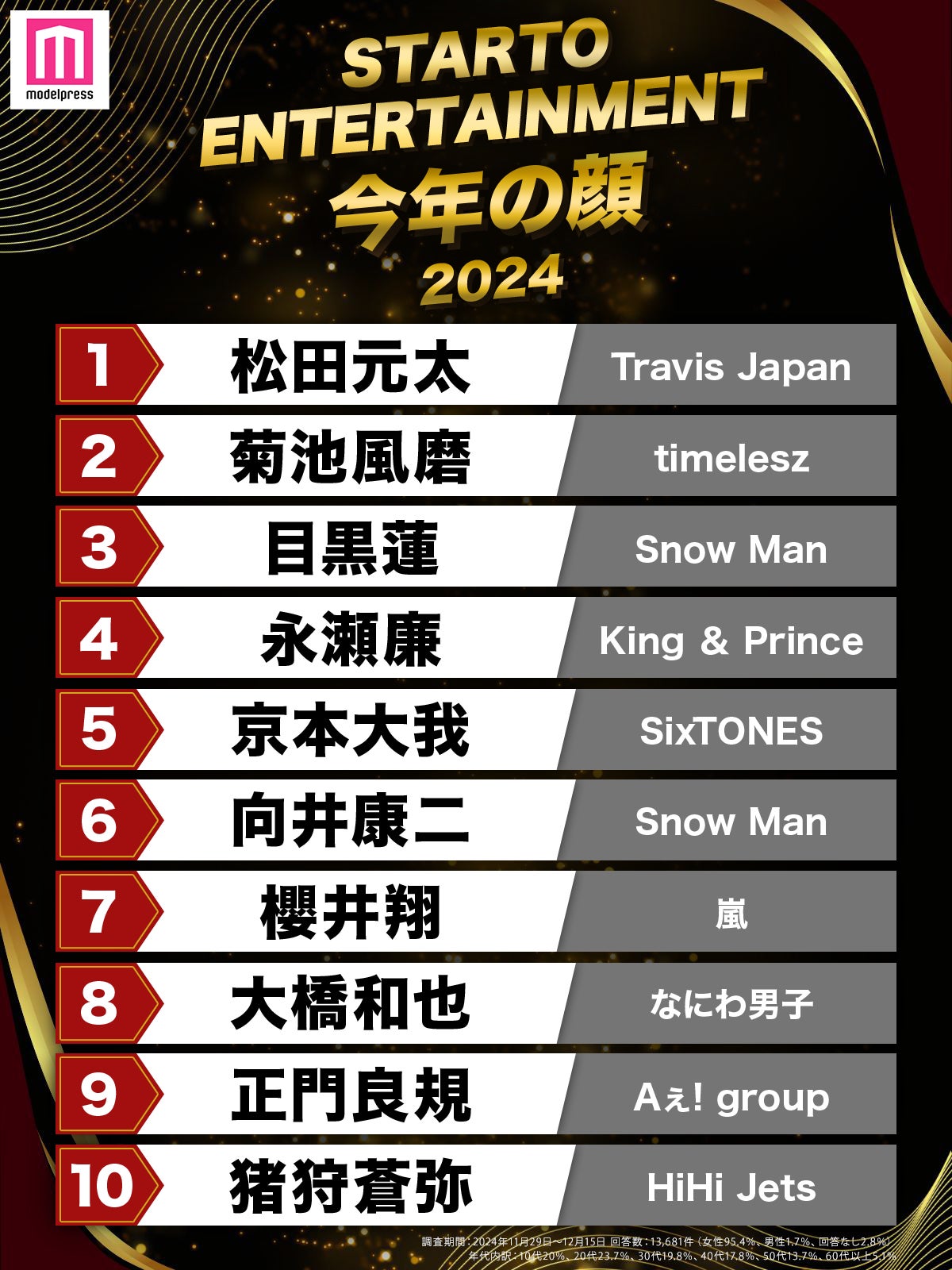 2024年STARTO ENTERTAINMENT今年の顔（C）モデルプレス