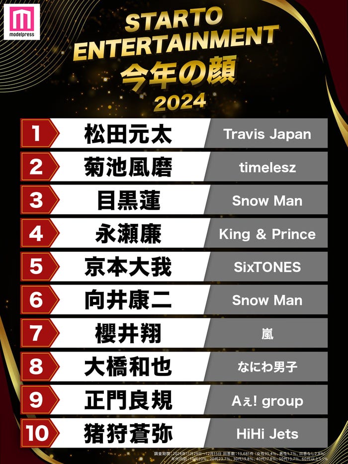 2024年STARTO ENTERTAINMENT今年の顔(C)モデルプレス