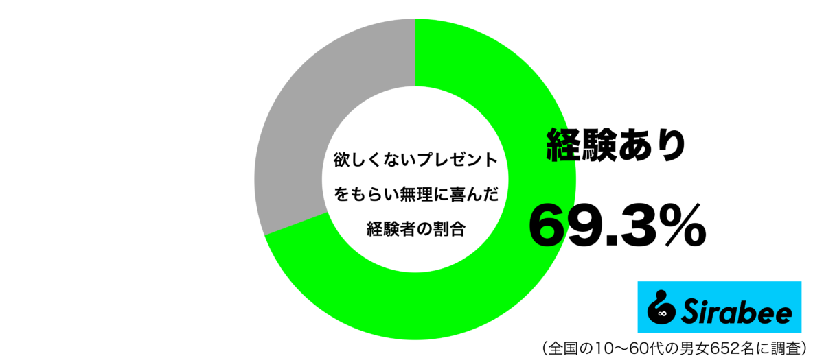 欲しくないプレゼントをもらい無理に喜んだ経験があるグラフ