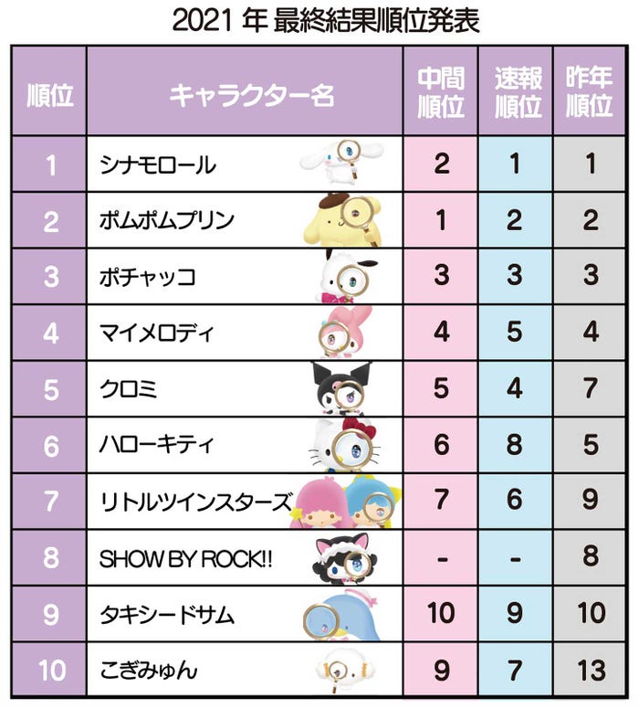 「2021年サンリオキャラクター大賞」最終結果 (C)‘21 SANRIO(C)‘21 SANRIO/SEGATOYS S/D・G S/F・G SP-M S/T・F 著作(株)サンリオ