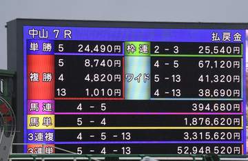 日曜中山7Rで3連単5294万8520円で史上2位の高配当 馬単187万6620円は史上最高配当 高配当演出の岩田康「全てが味方した」 スタンドから大きなどよめき 17番人気→15番人気→6番人気で決着