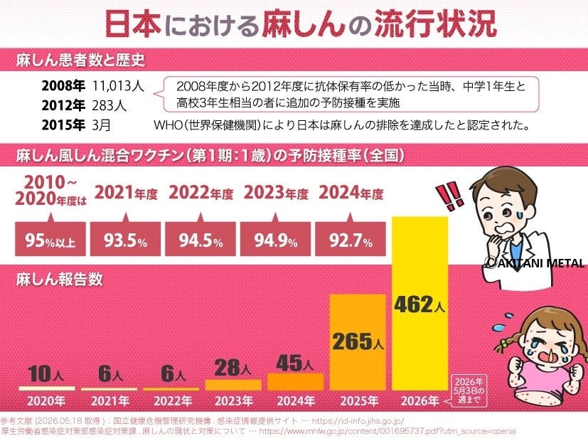 日本における麻しん（はしか）の流行状況2026　ⒸAKITANI