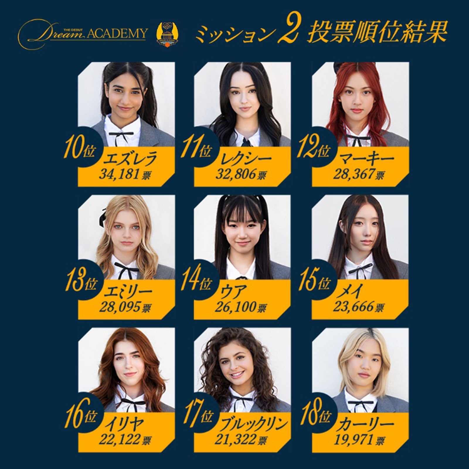 「The Debut：Dream Academy」MISSION2結果（C）HYBE UMG LLC.