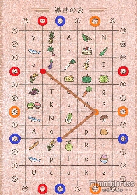 アボカド」、「タマネギ」、「タケノコ」の交点を繋ぐ