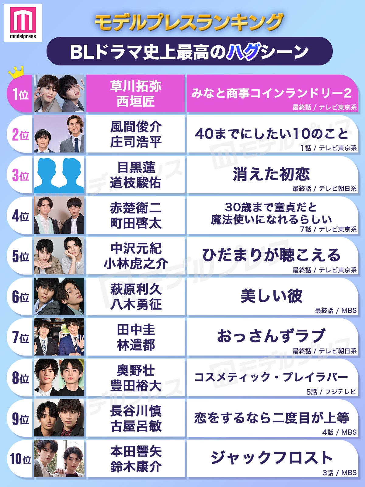 読者が選ぶ「BLドラマ史上最高のハグシーン」トップ10を発表（C）モデルプレス