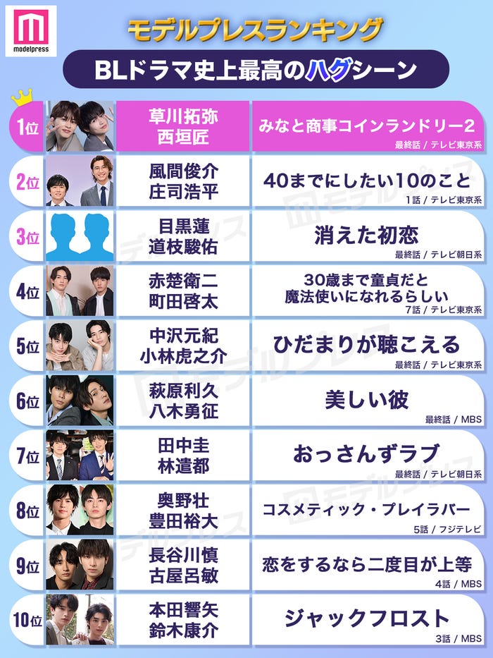 読者が選ぶ「BLドラマ史上最高のハグシーン」トップ10を発表(C)モデルプレス