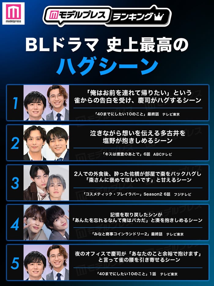<2026年版>読者が選ぶ「BLドラマ史上最高のハグシーン」トップ5(C)モデルプレス