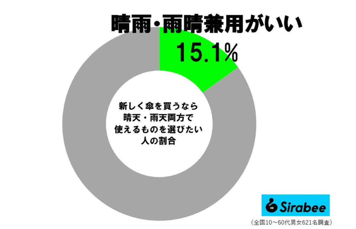 傘調査