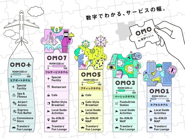 OMOブランドのナンバリング