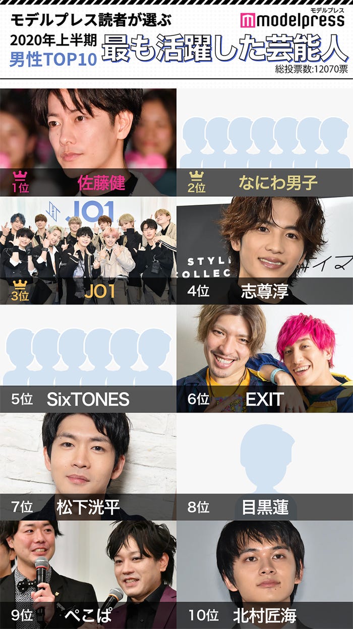 「2020年上半期 最も活躍した芸能人」発表<男性TOP10>(C)モデルプレス