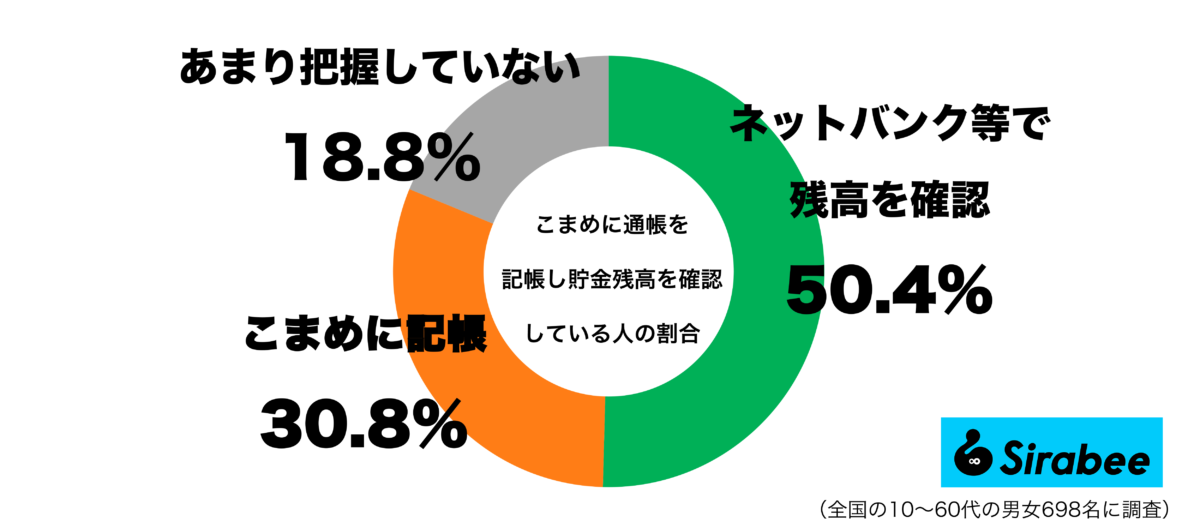 こまめに通帳を記帳して、貯金残高を確認しているグラフ