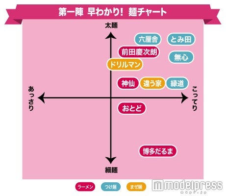 第一陣チャート／画像提供：大つけ麺博実行委員会