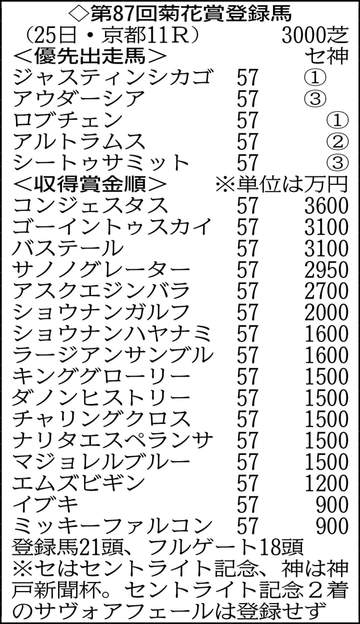 【菊花賞登録】史上9頭目の牡馬クラシック3冠制覇を狙うロブチェンを筆頭に21頭がエントリー