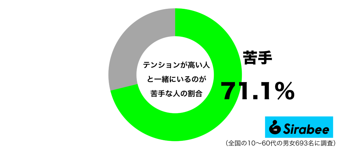 テンションが高い人と一緒にいるのが苦手グラフ