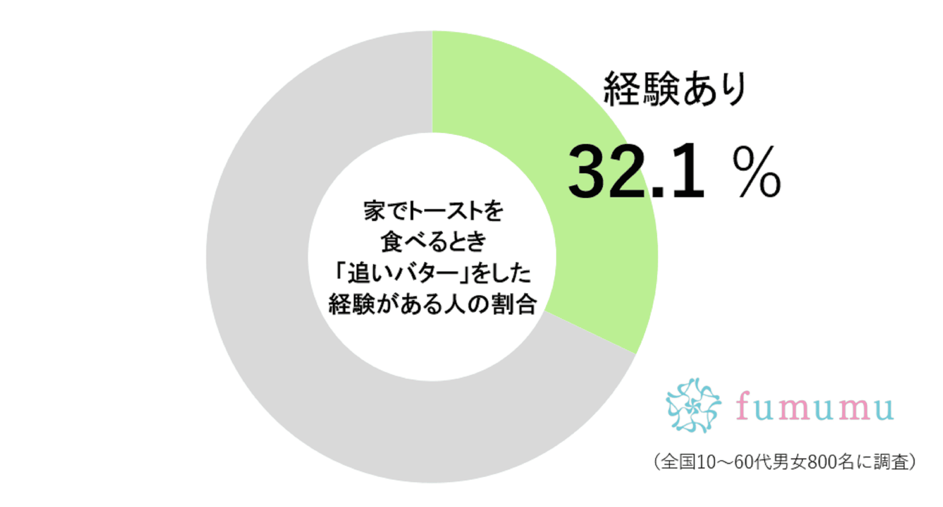 追いバターをする人の割合