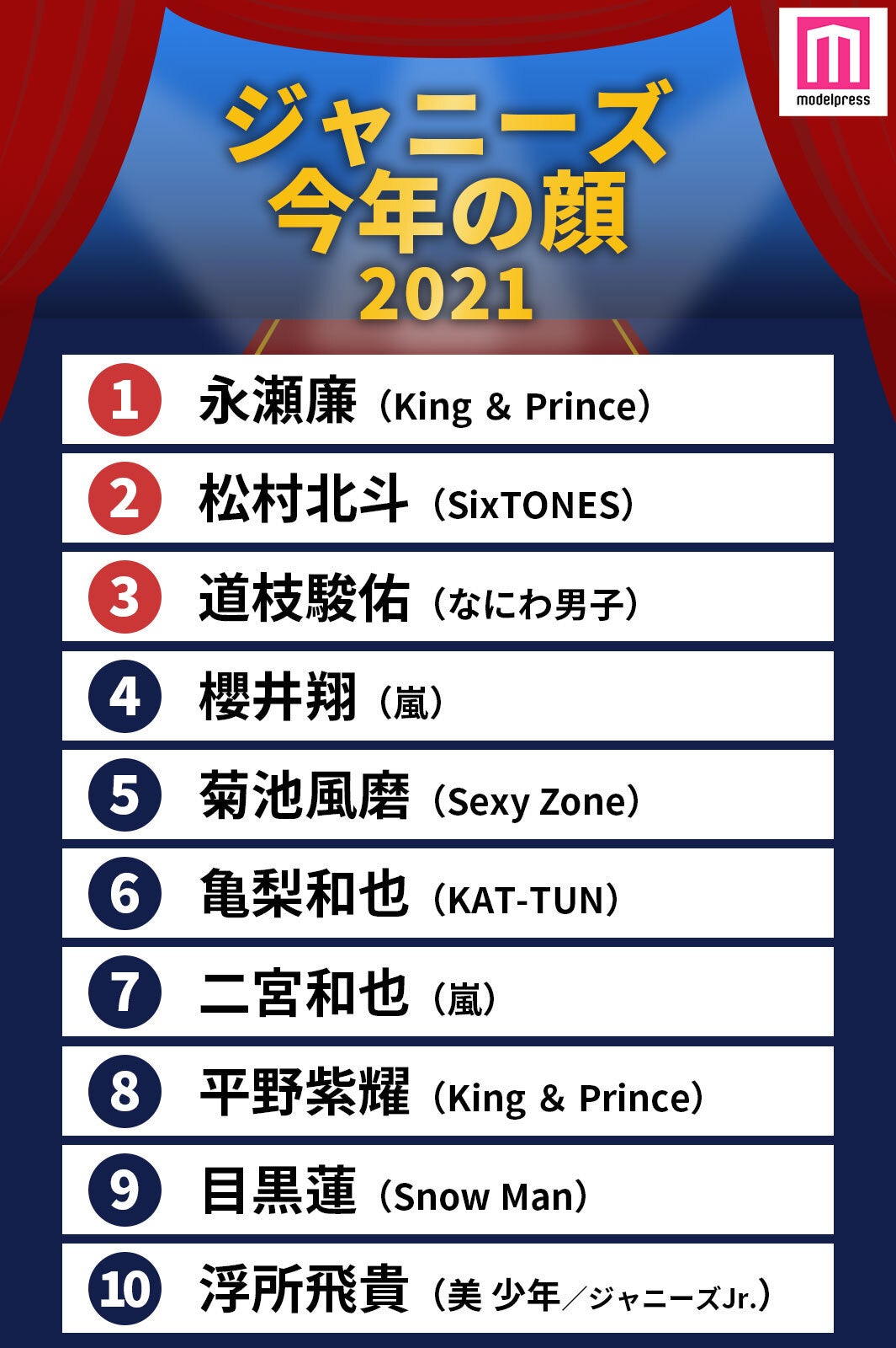 2021年ジャニーズ版・今年の顔」ランキングを発表＜1位～10位