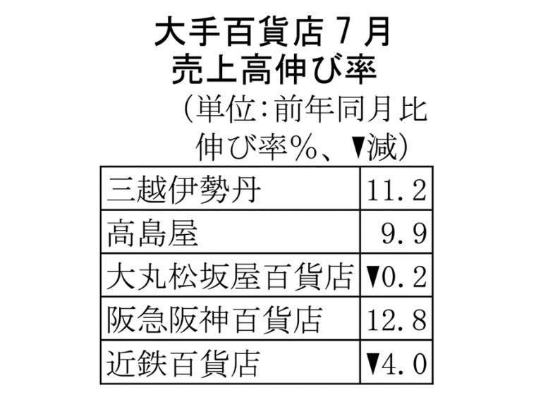 大手百貨店の7月売上高 夏物の正価品が堅調 3社が前年を上回る