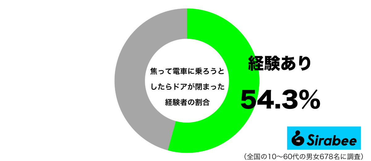 焦って電車に乗ろうとしたらドアが閉まった経験があるグラフ