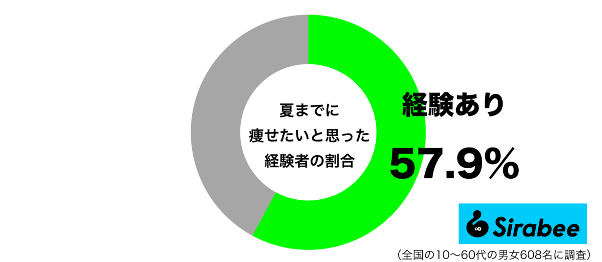 夏までに痩せたいと思ったことがあるグラフ